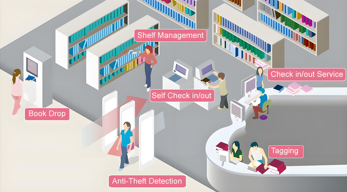 How RFID is Revolutionizing Library Book Management Systems？