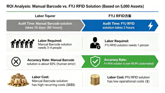 RFID vs Barcode: Labor Savings Analysis