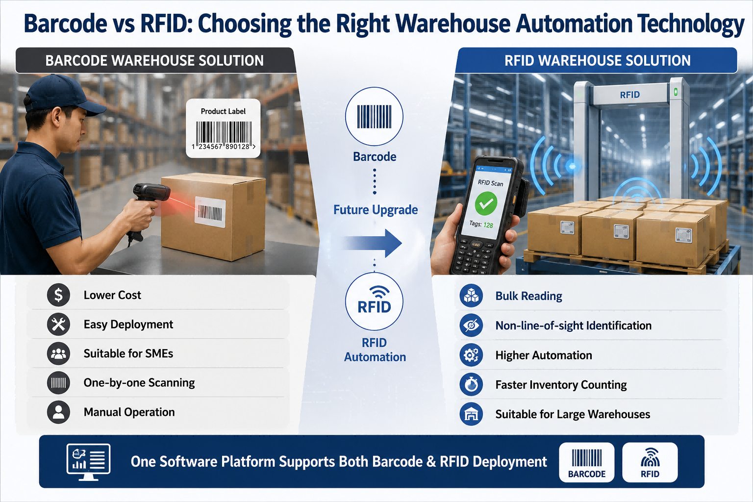 Comparison between barcode and RFID warehouse management solutions