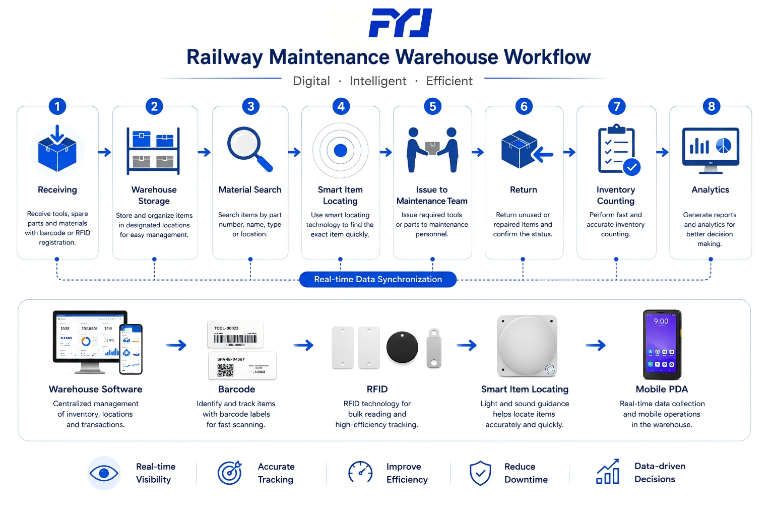 Railway Maintenance Warehouse Workflow Digital workflow for railway maintenance warehouse operations from receiving spare parts to maintenance dispatch.