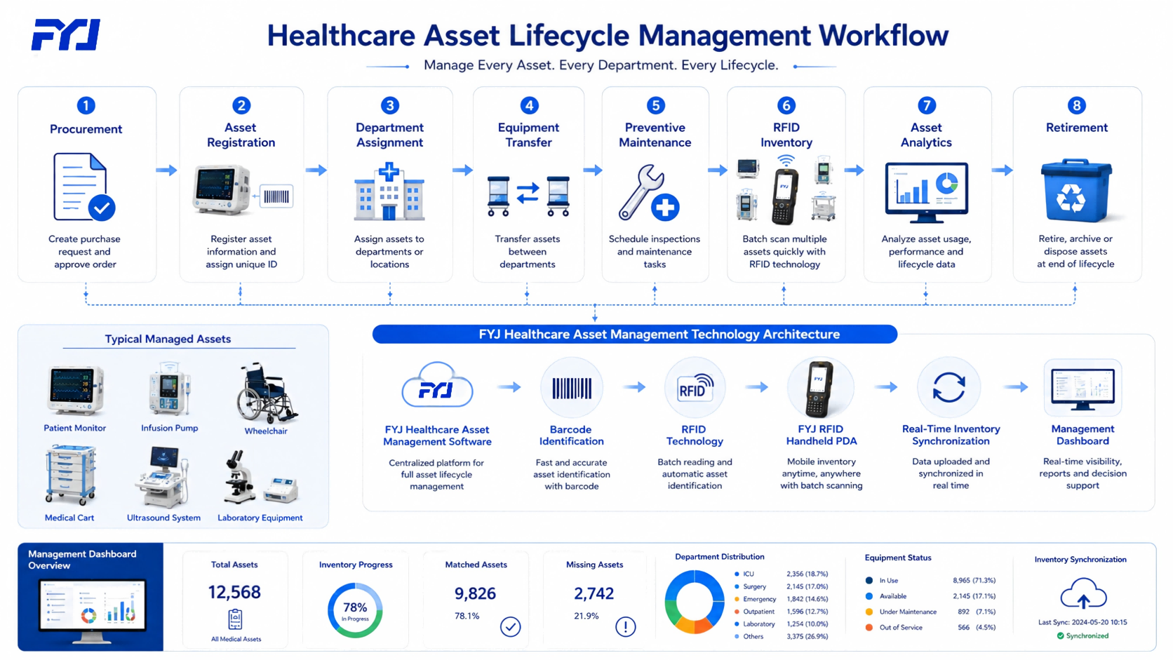 Healthcare asset lifecycle workflow covering equipment registration, department assignment, transfer, maintenance, inventory and analytics.