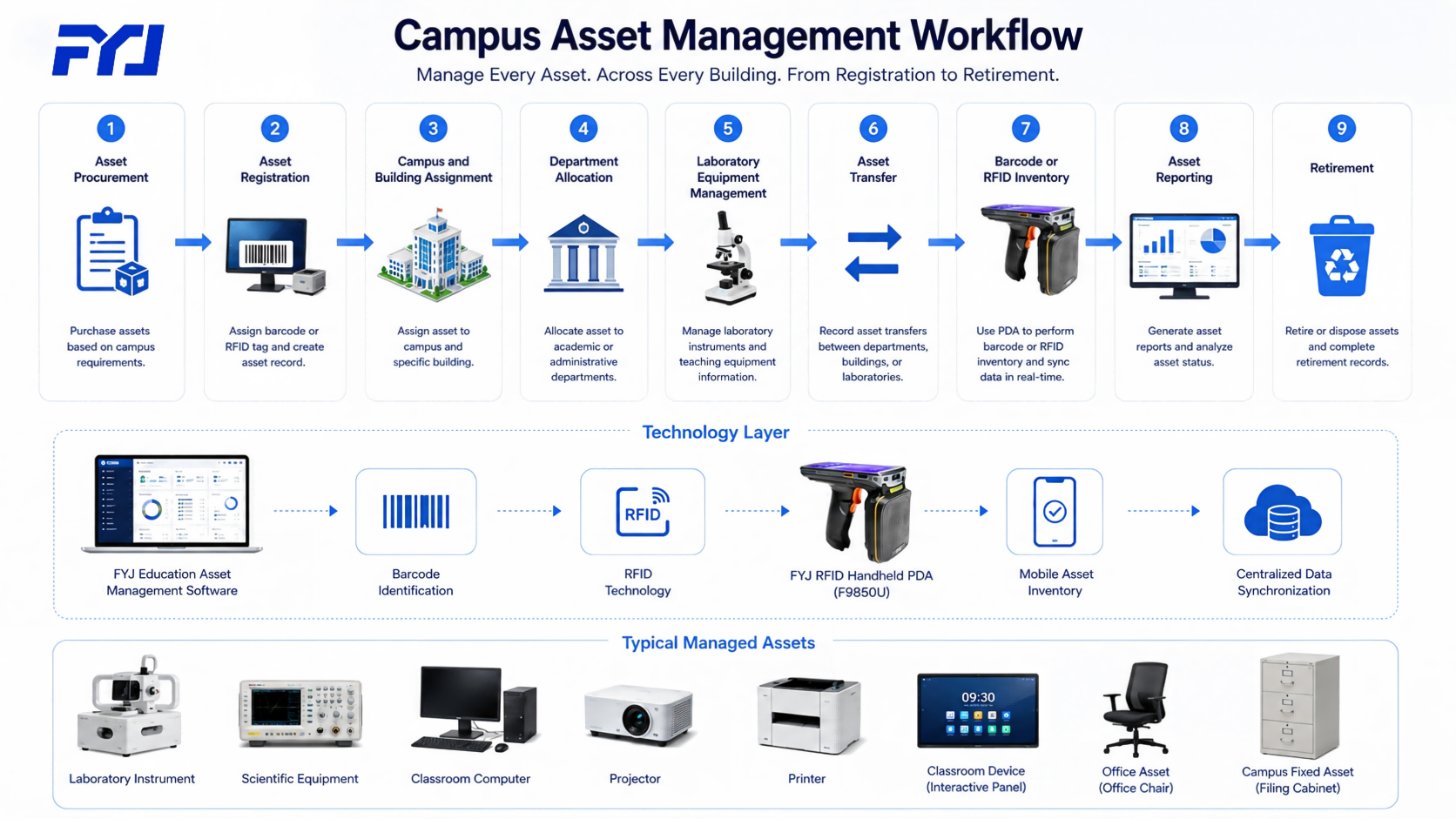 Campus asset management workflow covering asset registration, building allocation, equipment transfer, RFID inventory and reporting.