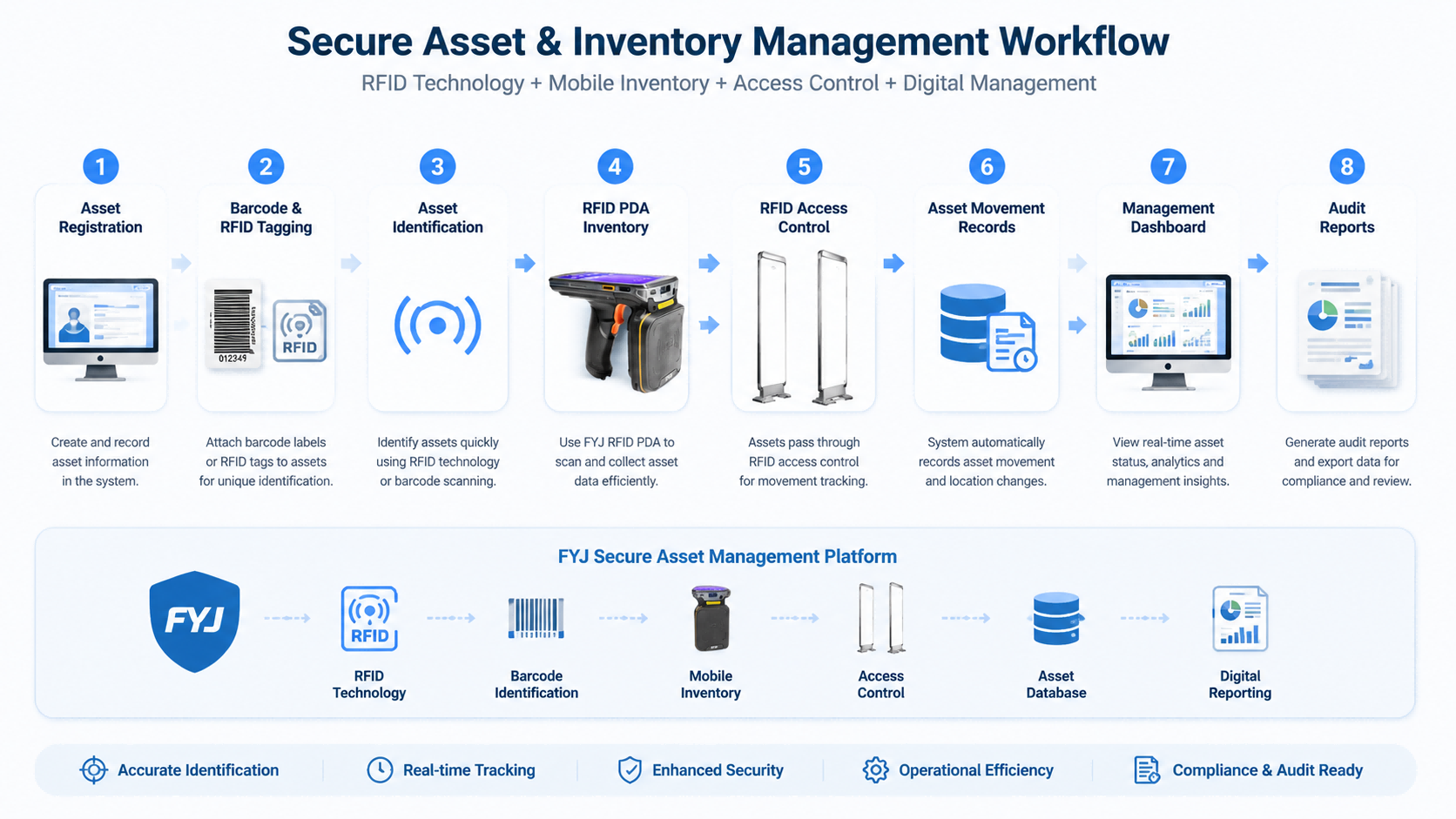 Secure Asset & Inventory Management Workflow Secure asset management workflow integrating RFID identification PDA inventory and digital reporting