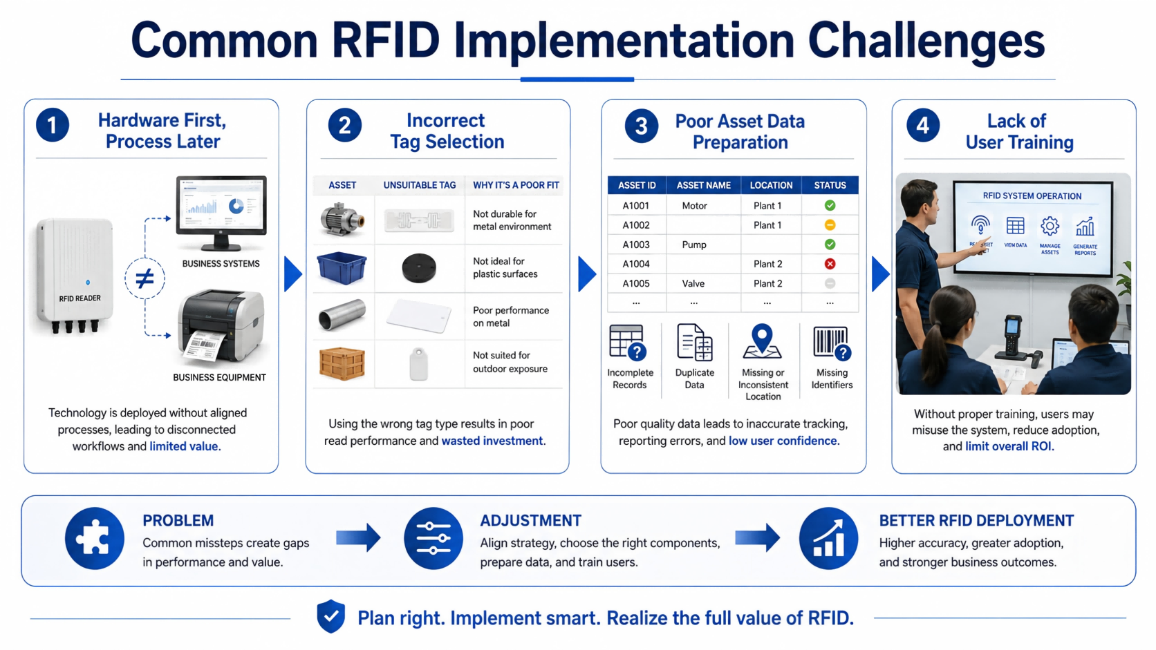 Common RFID implementation mistakes including poor planning incorrect tag selection and incomplete asset data