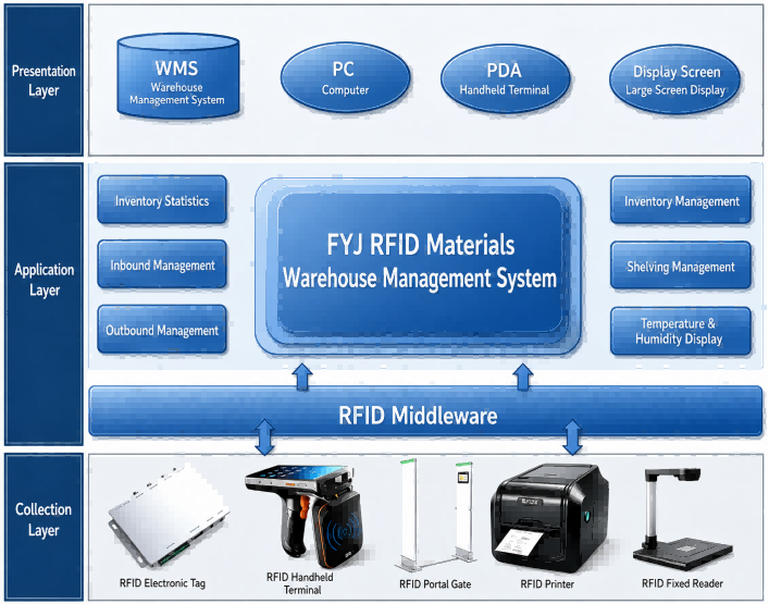 FYJ RFID Warehouse Management System Management System FYJ RFID warehouse management system for emergency supply inventory, inbound, outbound, shelving, and stocktaking management