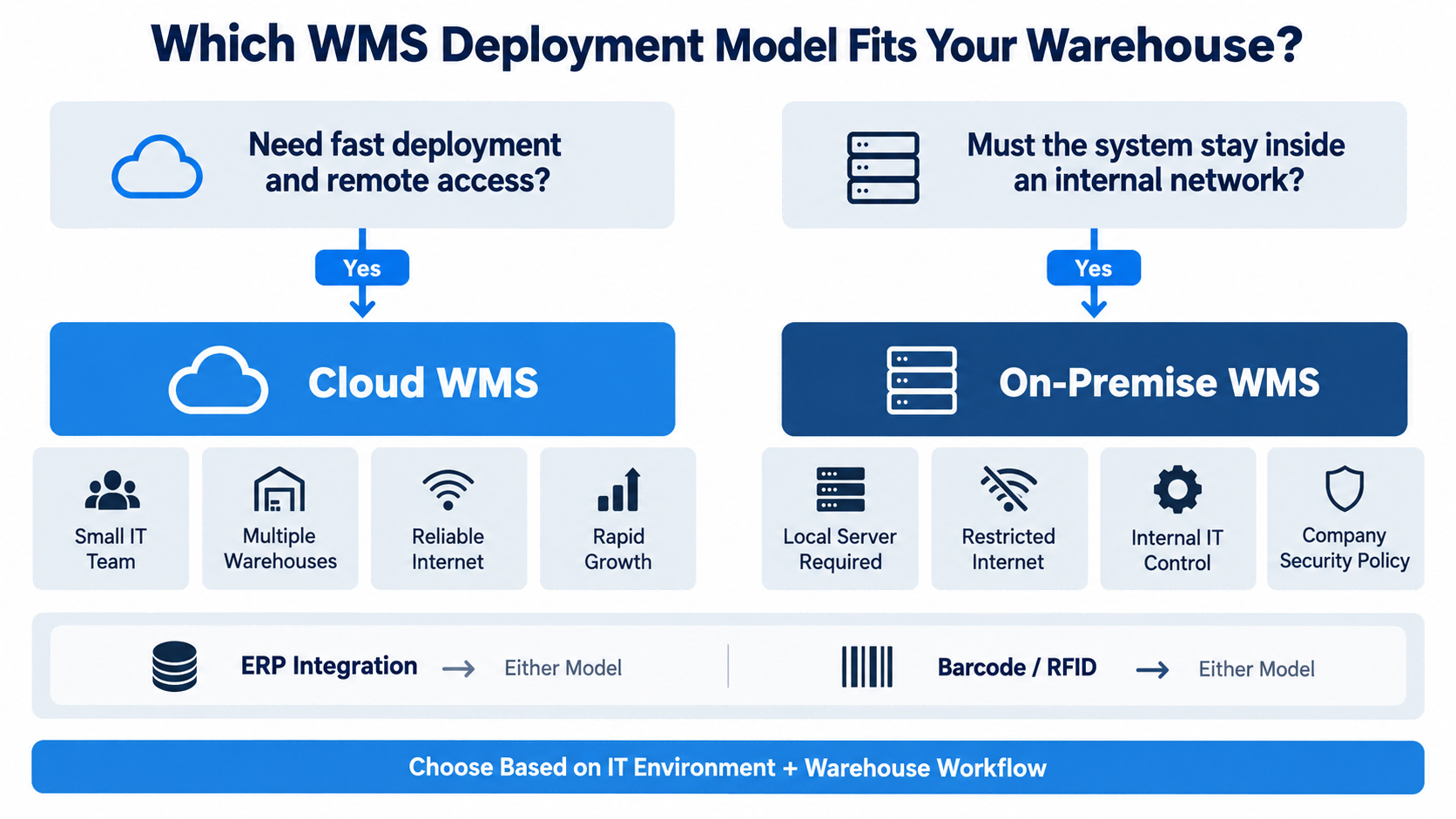Cloud WMS vs On-Premise WMS Cloud WMS vs On-Premise WMS