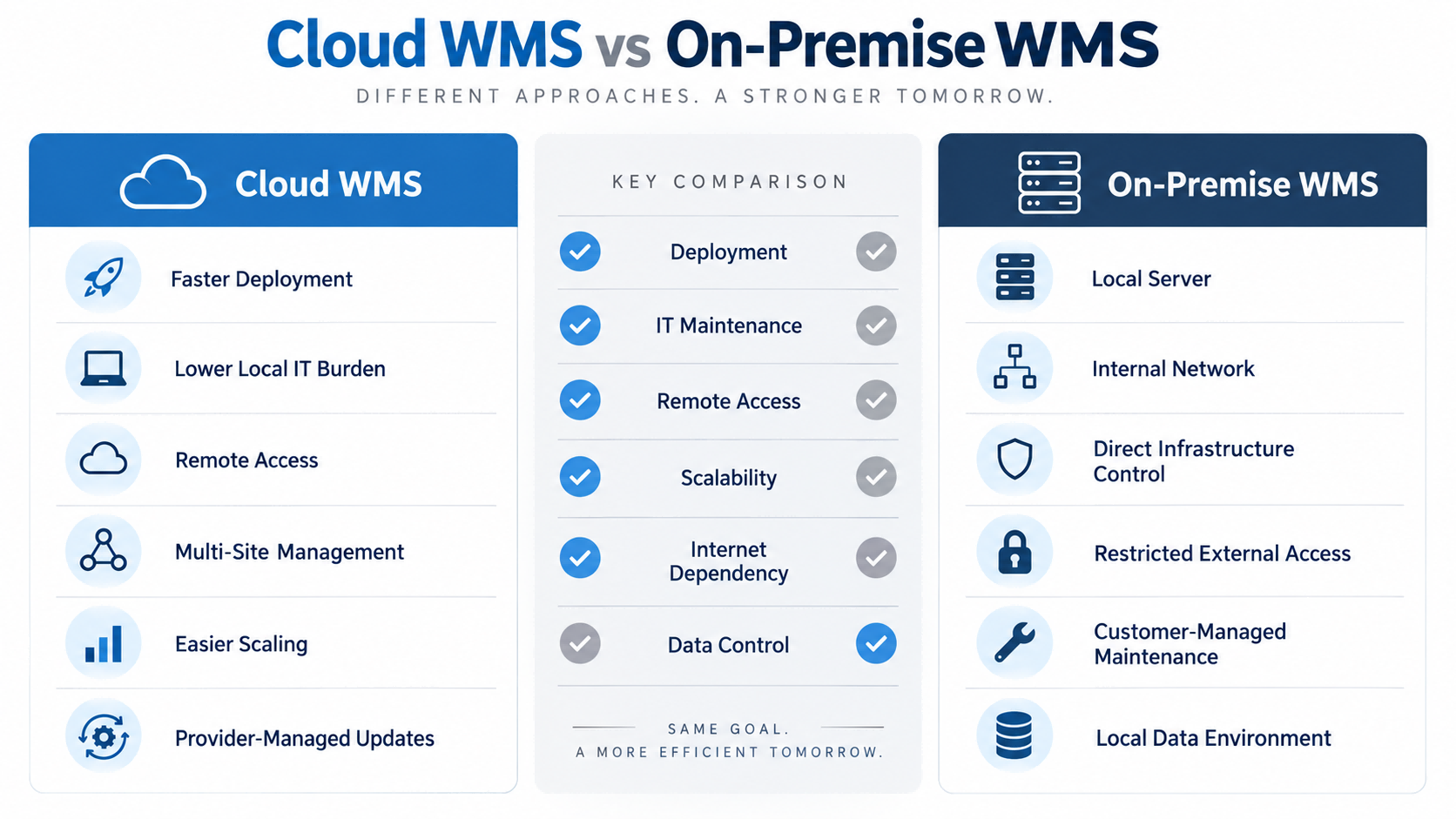 Cloud WMS vs On-Premise WMS Cloud WMS vs On-Premise WMS