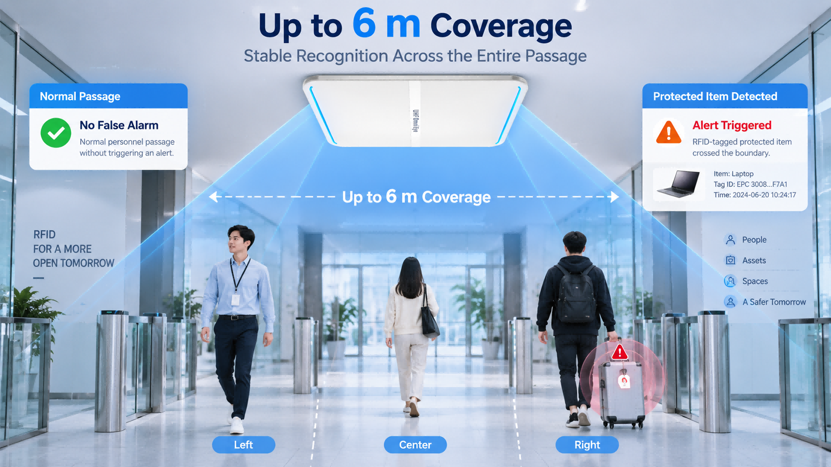 Up to 6m RFID Gate Monitoring Coverage FYJ Omni-Eye RFID Gate providing up to 6 meter monitoring coverage with entry and exit recognition and protected item alarm detection