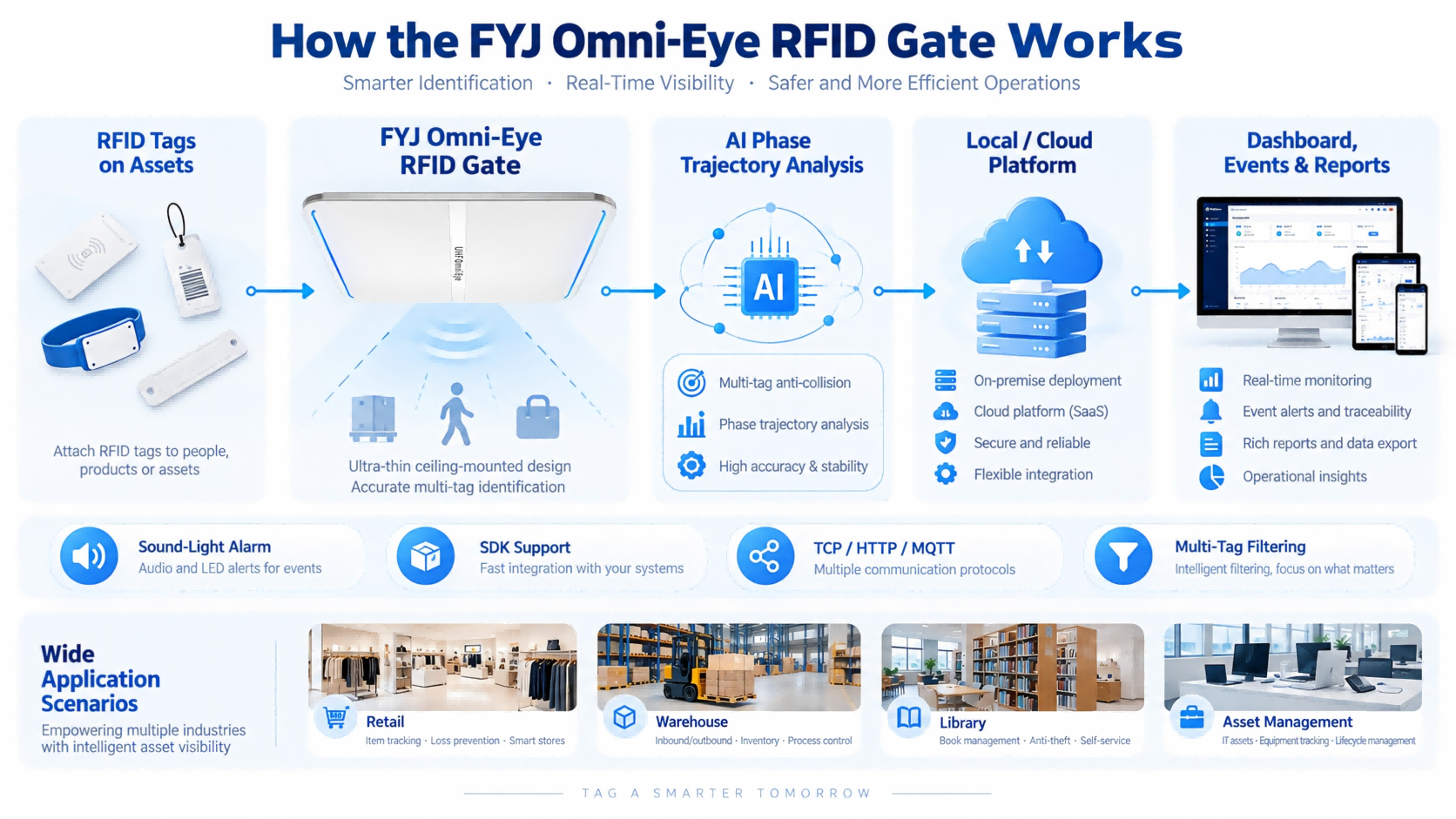How the FYJ Omni-Eye RFID Gate Works FYJ Omni-Eye RFID Gate workflow showing RFID tags, phase trajectory recognition, local or cloud platform, event monitoring, and system integration