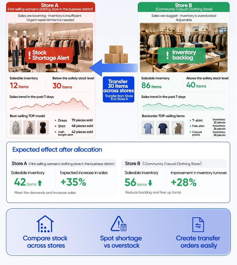 Apparel Stock Transfer Software Apparel Stock Transfer Software