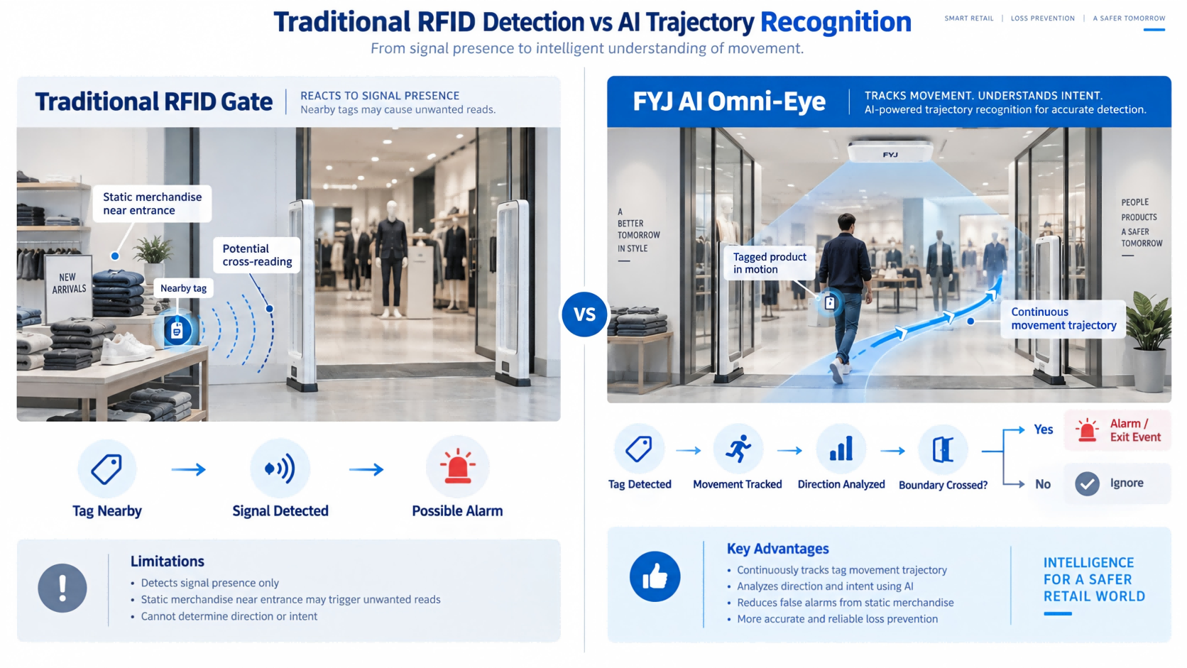 Traditional RFID Detection vs AI Trajectory Recognition Comparison between traditional RFID signal detection and AI phase trajectory recognition for retail entry and exit monitoring