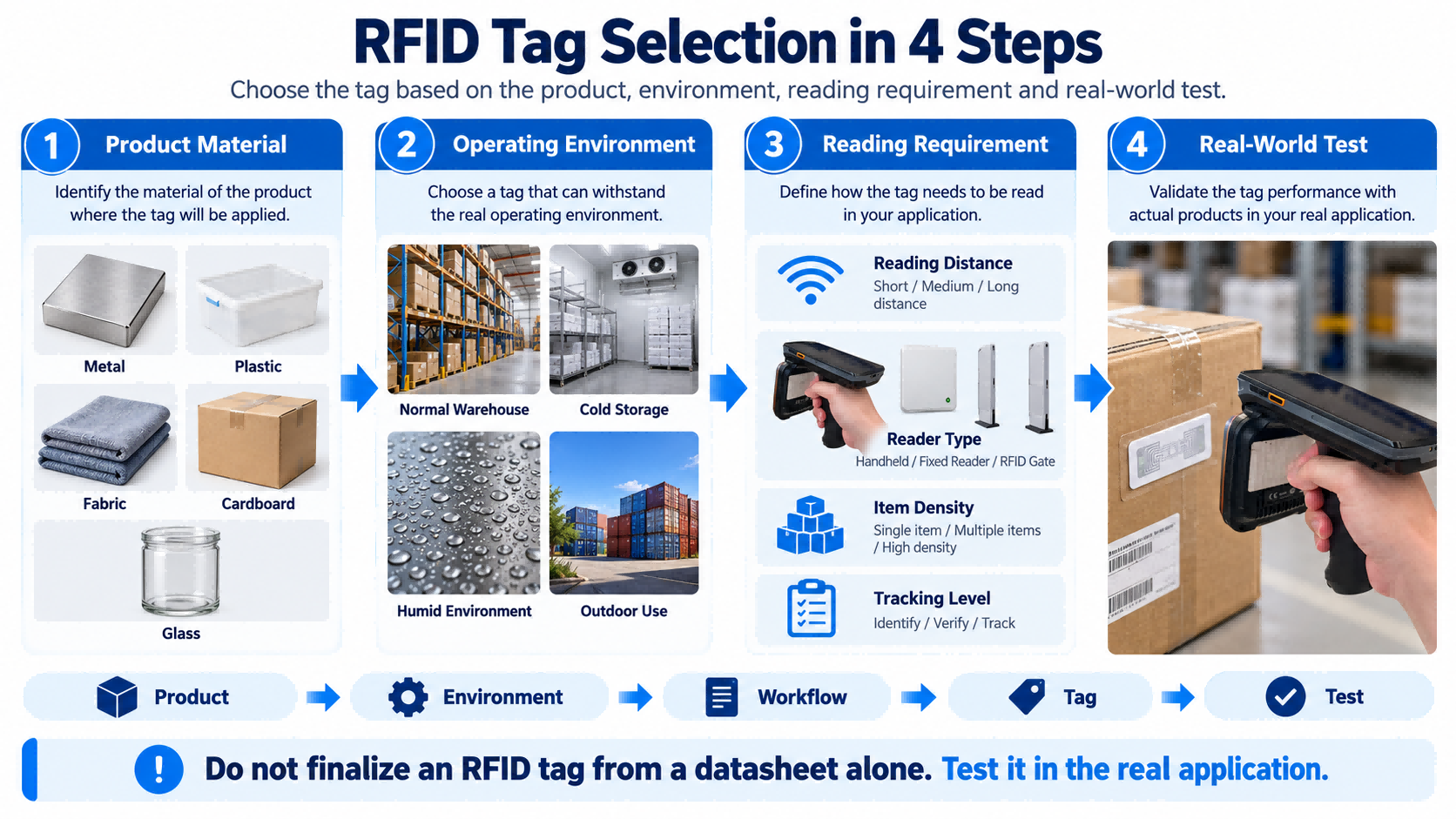 RFID Tag Selection in 4 Steps Four-step RFID tag selection process based on product material, environment, reading requirements and real-world testing