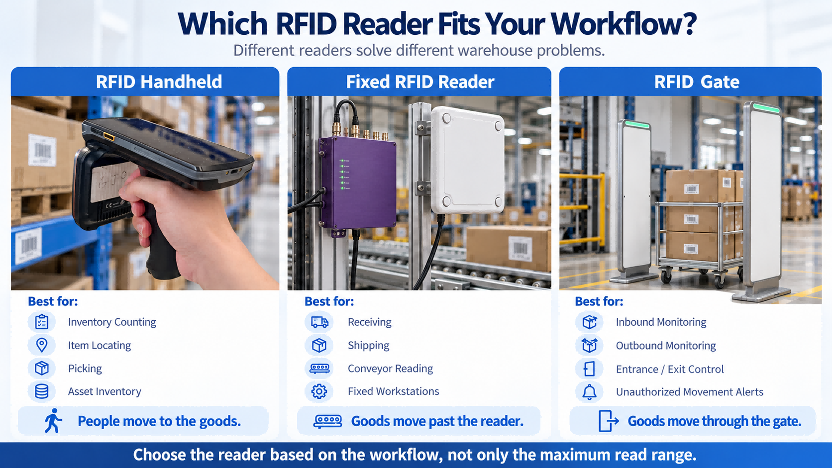 Comparison of RFID handheld reader, fixed RFID reader and RFID gate for warehouse inventory, automatic identification and inbound outbound monitoring